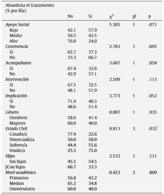 Tasa de adherencia terap&eacute;utica