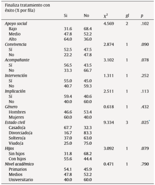 &Eacute;xito terap&eacute;utico