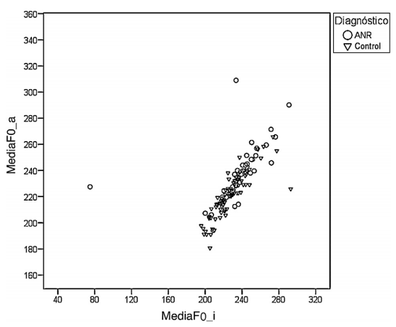 Diagrama de dispersión entre la frecuencia fundamental para la "a" y para la "i".