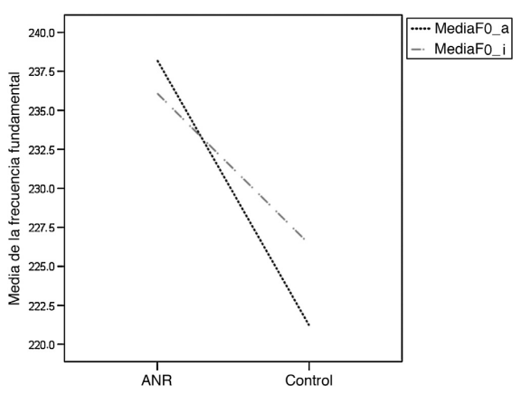 Medias de las frecuencias fundamentales ("a" e "i") para los grupos ANR y control.