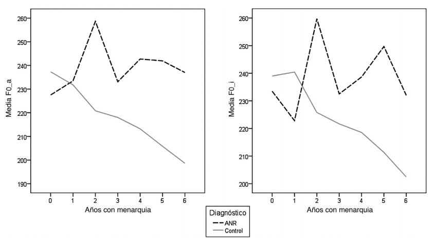 Media de la F0 "a" y F0 "i" según los años con menarquia para los grupos ANR y control.