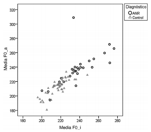 Diagrama de dispersión sólo sujetos de 15-17 años.