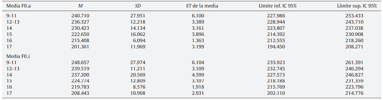 Frecuencia fundamental de la voz por grupos de edad en el grupo control