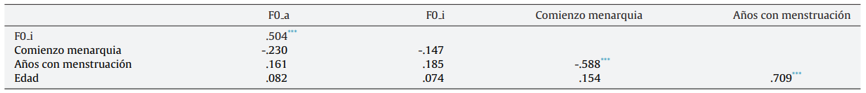Correlaciones de Pearson entre variables para el grupo ANR