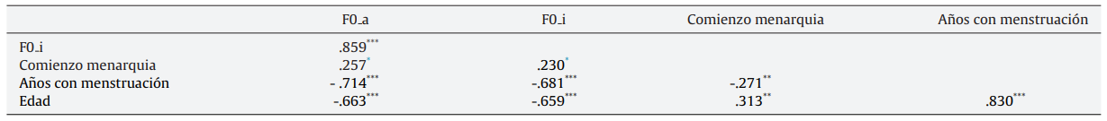 Correlaciones de Pearson entre variables para el grupo control