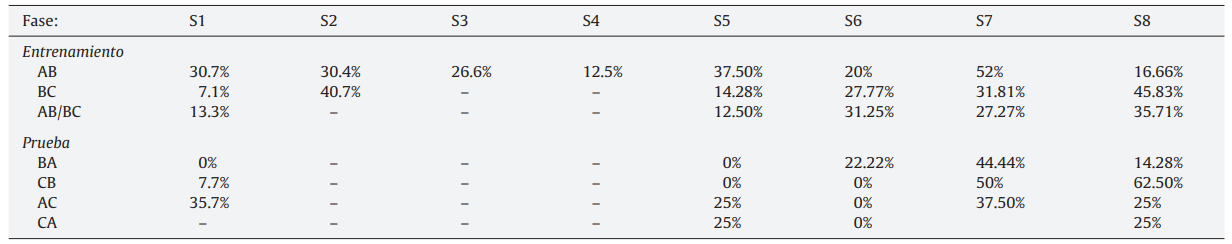Resultados: porcentajes de errores de los participantes