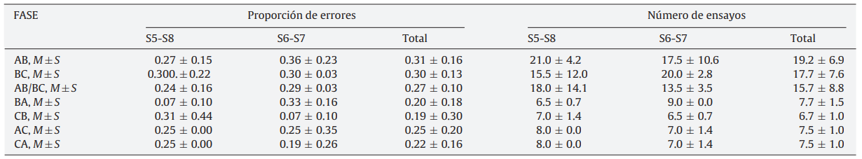 Descriptivos de proporción de errores y número de ensayos de los dos grupos
