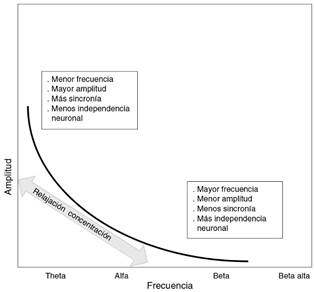 Modelo de la activaci&oacute;n c&iacute;clica de concentraci&oacute;n/desactivaci&oacute;n de las distintas partes del cerebro propuesto por Collura (2014)
