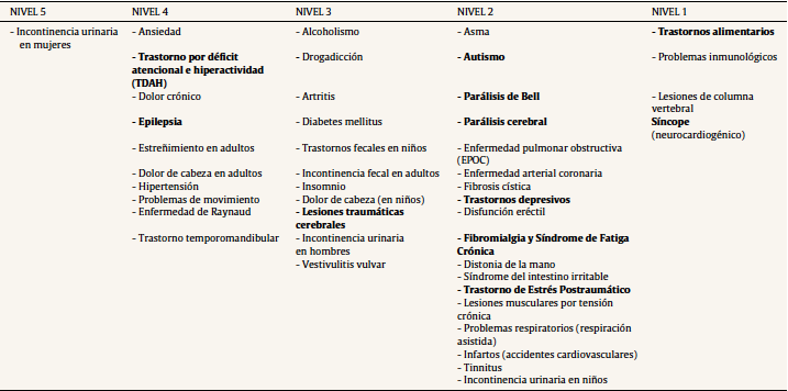 Principales aplicaciones cl&iacute;nicas y nivel de eficacia del tratamiento con bio/neurofeedback