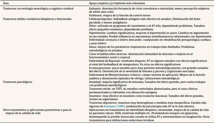 Resumen de aplicaciones del AT en la clínica y la salud