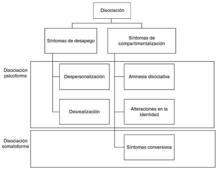Subtipos de s&iacute;ntomas disociativos