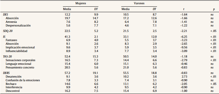 Diferencias entre mujeres y varones en las variables medidas
