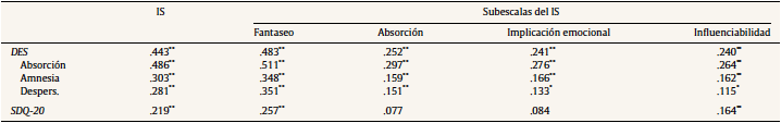 Correlaciones parciales entre las medidas de disociaci&oacute;n y la sugestionabilidad