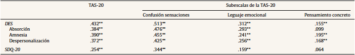 Correlaciones bivariadas entre las medidas de disociaci&oacute;n y alexitimia, y correlaciones parciales con disociaci&oacute;n som&aacute;tica