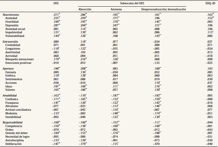 Correlaciones parciales entre las medidas de disociaci&oacute;n y personalidad