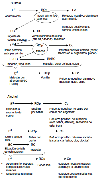 Cadenas funcionales del caso (bulimia y alcohol)