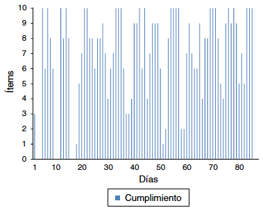 Actividades del calendario de organización conductual