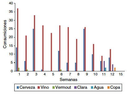 Ingesta de bebidas alcohólicas por semanas