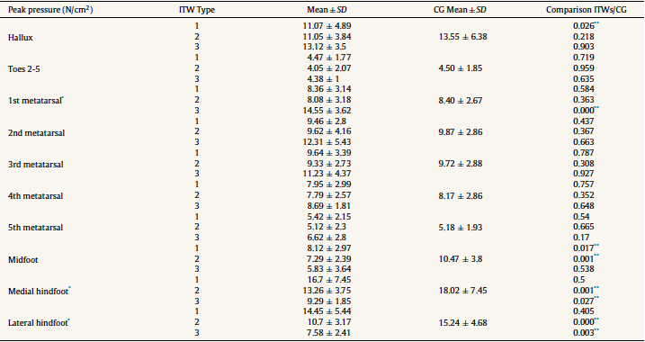 Peak Pressure Registered under the Different Right Foot Zones
