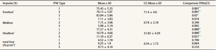 Impulse Percentage Exerted by the Different Right Foot Zones and Total Right Foot Impulse