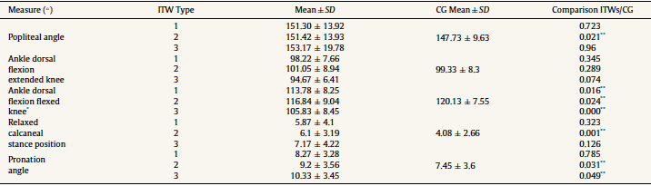 Orthopedic Assessment of the Right Low Extremity