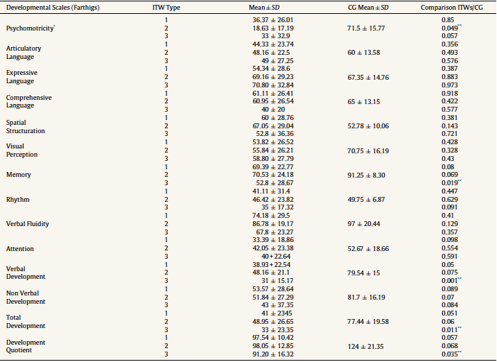 CUMANIN Specific Scales and Global Farthings and Development Quotient