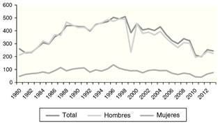 Evoluci&oacute;n del n&uacute;mero de suicidios por a&ntilde;o desde 1981 hasta 2013 (INE, 2013)