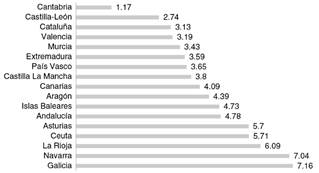Distribuci&oacute;n de los suicidios por comunidades aut&oacute;nomas en el rango de edad 15-29 a&ntilde;os (defunciones seg&uacute;n la causa de muerte; INE 2013)