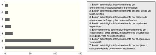M&eacute;todos principales de suicidio en la franja de edad 15-29 a&ntilde;os para ambos sexos (INE, 2013)