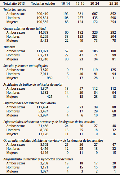 Principales causas de mortalidad en menores de 30 a&ntilde;os seg&uacute;n grado de ejecuci&oacute;n, sexo y edad; n&uacute;mero de suicidios (estad&iacute;stica de defunciones por causas de muerte; INE, 2013)