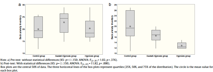 Statistical Comparison between Different Analysis Groups according with Beck Anxiety Inventory