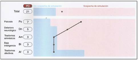 Resultados de la prueba SIMS