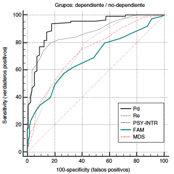 Las 5 escalas socio-familiares (MMPI-2) con mayor precisi&oacute;n y diferenciaci&oacute;n diagn&oacute;stica