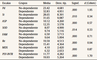 Escalas socio-familiares (MMPI-2). Diferencia de medias y d de Cohen entre grupos