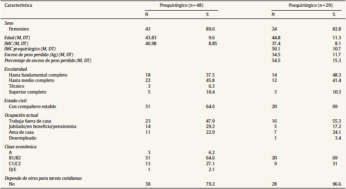 Caracter&iacute;sticas sociodemogr&aacute;ficas y de salud de los participantes (n = 77)