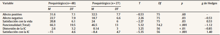 Diferencia entre los grupos al respecto del BES, la funcionalidad y la imagen corporal (N = 77)