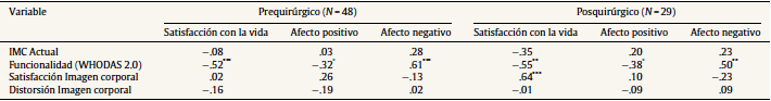 Relaci&oacute;n entre IMC, funcionalidad e imagen corporal con los componentes del BES (N = 77)