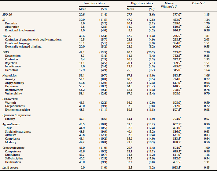 Mann - Whitney's U Test between High and Low Pychoform Dissociators