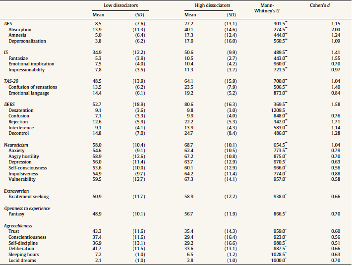 Mann-Whitney's U test between High and Low Somatoform Dissociators