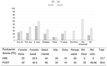 Cuestionario de salud SF-36. Resultados pre y postratamiento