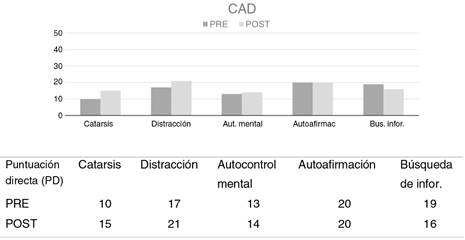 Cuestionario de afrontamiento ante el dolor cr&oacute;nico (CAD). Resultados pre-postratamiento
