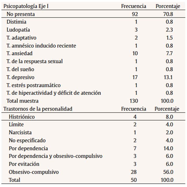 Comorbilidad psicopatol&oacute;gica