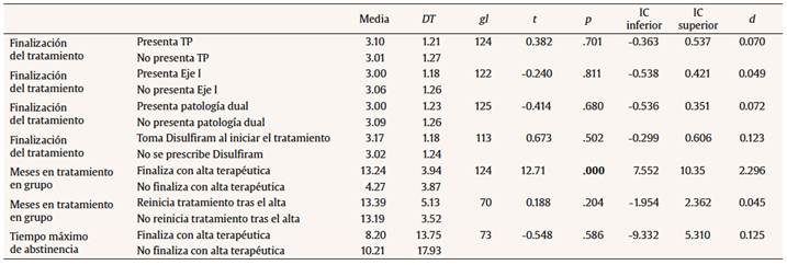 Comparaciones en relaci&oacute;n a la evoluci&oacute;n, finalizaci&oacute;n y duraci&oacute;n de la abstinencia y del tratamiento