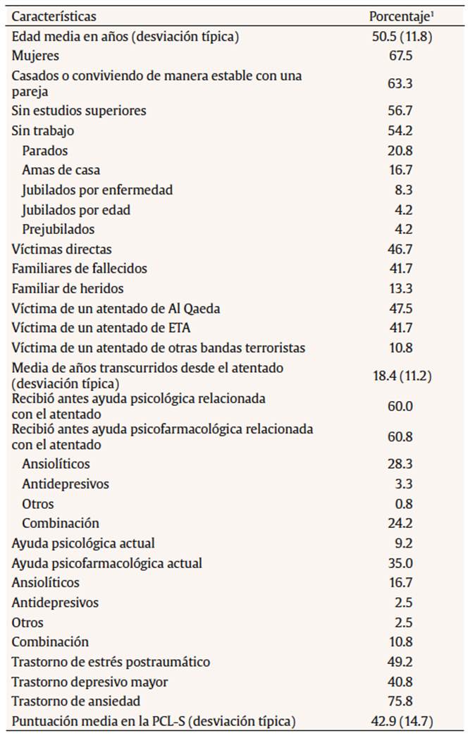 Caracterizaci&oacute;n sociodemogr&aacute;fica y cl&iacute;nica de la muestra de participantes (N = 120)