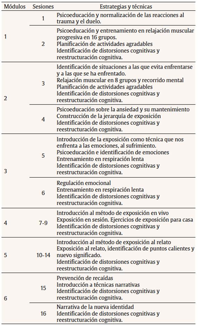 M&oacute;dulos, sesiones y resumen de estrategias y t&eacute;cnicas terap&eacute;uticas de la terapia cognitivo-conductual centrada en el trauma