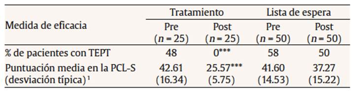 Prevalencia del TEPT y nivel de sintomatolog&iacute;a de estr&eacute;s postraum&aacute;tico en el pretratamiento y en el postratamiento para cada grupo de participantes (tratamiento vs. lista de espera)