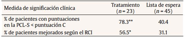 Diferencias en las medidas de significaci&oacute;n cl&iacute;nica en el postratamiento entre el grupo de tratamiento y el de lista de espera