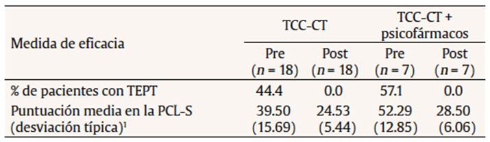 Prevalencia del TEPT y nivel de sintomatolog&iacute;a de estr&eacute;s postraum&aacute;tico en el pretratamiento y en el postratamiento para los participantes del grupo de tratamiento que solo recibieron terapia cognitivo-conductual centrada en el trauma (TCC-CT) y aquellos que adem&aacute;s estaban tomando psicof&aacute;rmacos (TCC-CT + psicof&aacute;rmacos)