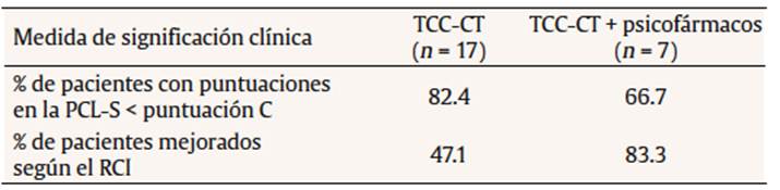 Diferencias en las medidas de significaci&oacute;n cl&iacute;nica en el postratamiento entre participantes del grupo de tratamiento que solo recibieron terapia cognitivo-conductual centrada en el trauma (TCC-CT) y aquellos que adem&aacute;s estaban tomando psicof&aacute;rmacos (TCC-CT + psicof&aacute;rmacos)