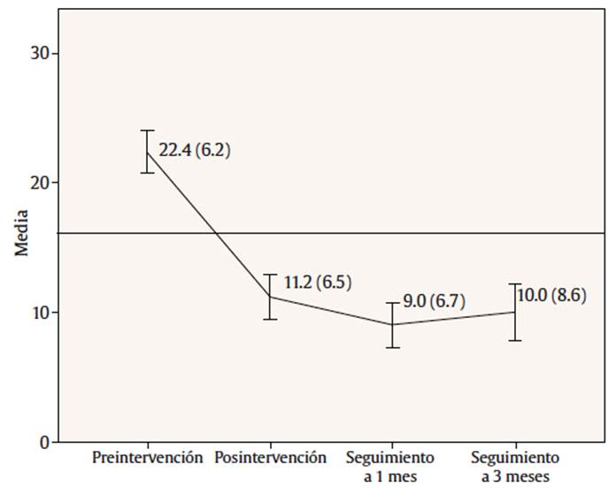 Evoluci&oacute;n de la sintomatolog&iacute;a depresiva en los diferentes momentos de evaluaci&oacute;n a lo largo de los 3 meses de seguimiento. Los n&uacute;meros indican las puntuaci&oacute;n media en CES-D y la desviaci&oacute;n est&aacute;ndar entre par&eacute;ntesis. La l&iacute;nea de referencia en el eje Y indica la puntuaci&oacute;n 16 en la escala CES-D; una puntuaci&oacute;n &ge;16 fue un criterio de inclusi&oacute;n del estudio. Las barras verticales indican los intervalos de confianza al 95%.